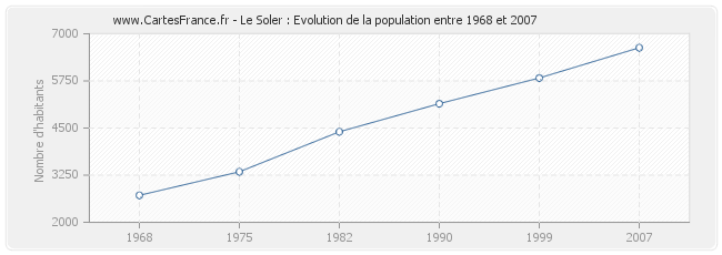 Population Le Soler